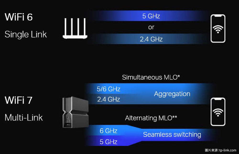 Wi-Fi 7 introduces multi-connection operation (MLO) technology